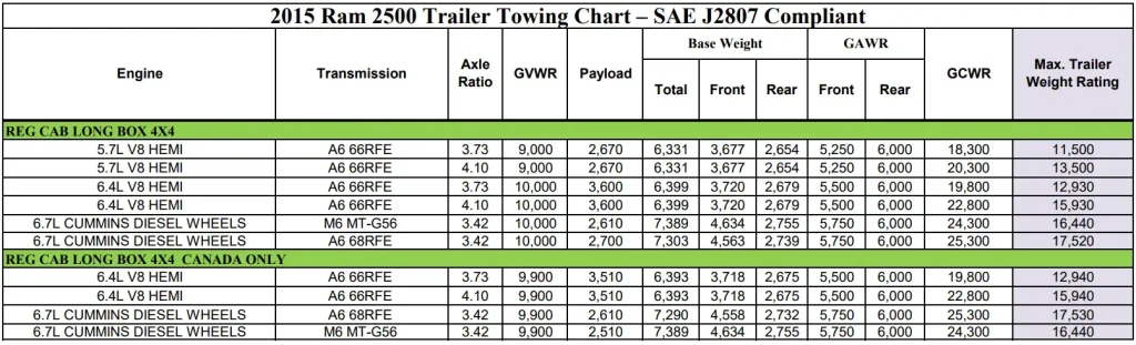 2015 RAM 2500 (REGULAR CAB) Towing and Payload Capacity Chart 2