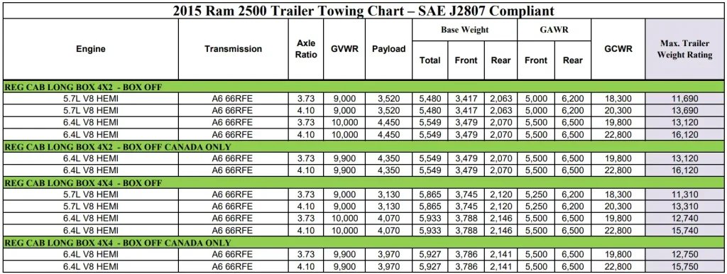 2015 RAM 2500 (REGULAR CAB) Towing and Payload Capacity Chart 3