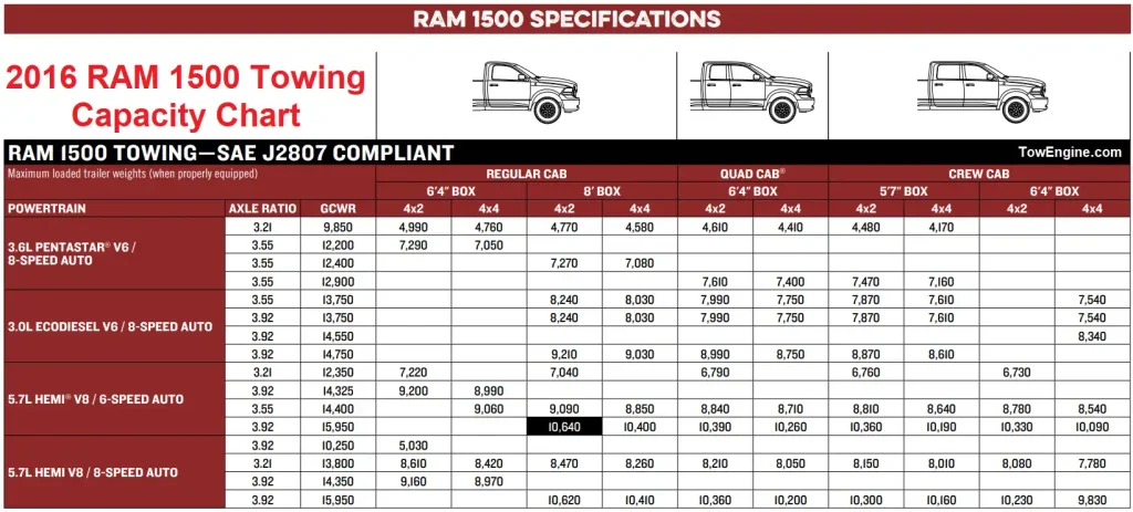 2016 RAM 1500 Towing Capacity Chart