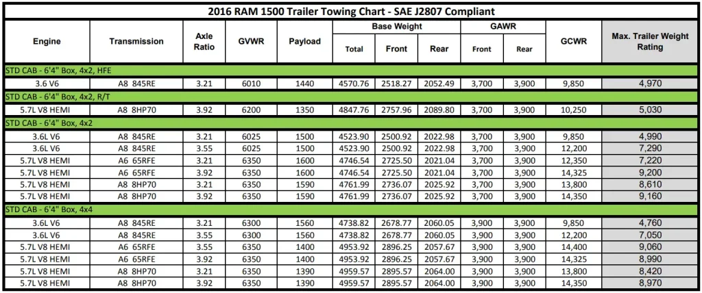 2016 RAM 1500 Trailer Towing Chart 1 (Towing Capacity and Payload Capacity)