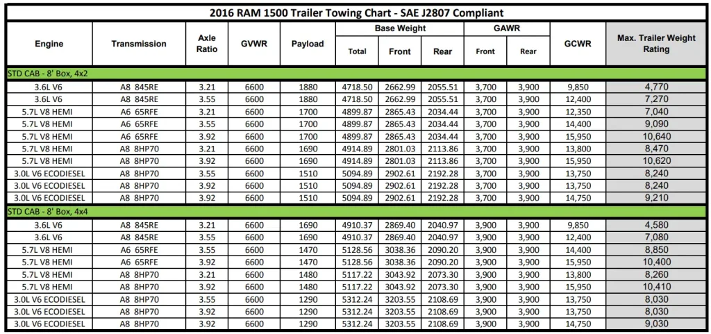 2016 RAM 1500 Trailer Towing Chart 2 (Towing Capacity and Payload Capacity)
