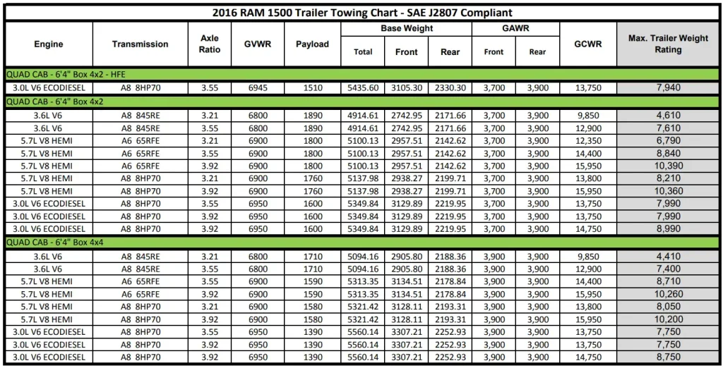2016 RAM 1500 Trailer Towing Chart 3 (Towing Capacity and Payload Capacity)