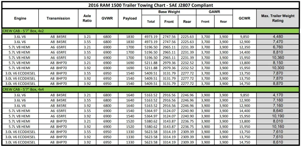 2016 RAM 1500 Trailer Towing Chart 4 (Towing Capacity and Payload Capacity)