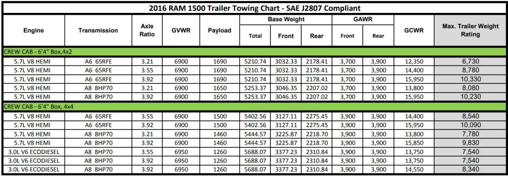 2016 RAM 1500 Trailer Towing Chart 5 (Towing Capacity and Payload Capacity)