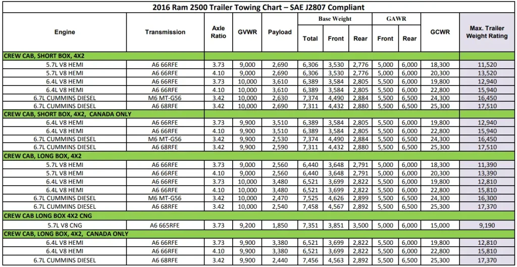 2016 RAM 2500 (CREW CAB) Towing and Payload Capacity Chart