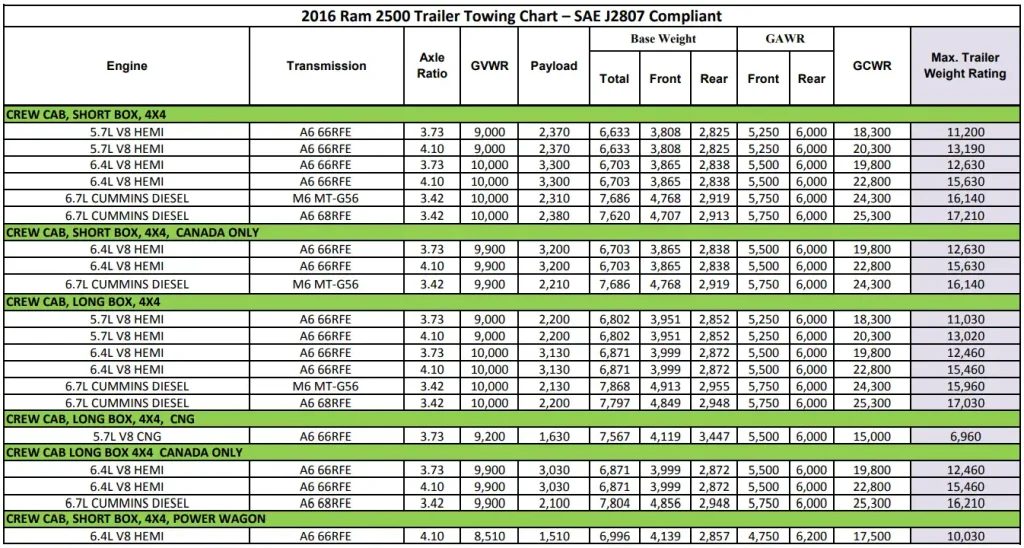 2016 RAM 2500 (CREW CAB) Towing and Payload Capacity Chart 2