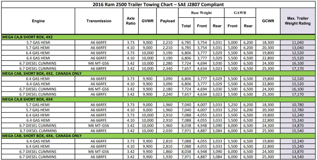 2016 RAM 2500 (MEGA CAB) Towing and Payload Capacity Chart