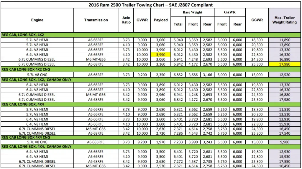 2016 RAM 2500 (REGULAR CAB) Towing and Payload Capacity Chart