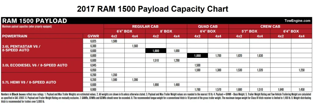 2017 RAM 1500 Payload Capacity Chart