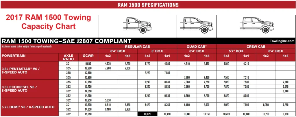 2017 RAM 1500 Towing Capacity Chart