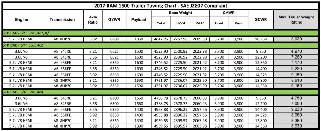 2017 RAM 1500 Trailer Towing Chart 1 (Towing Capacity and Payload Capacity)
