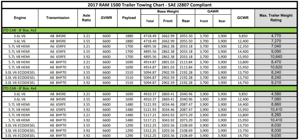 2017 RAM 1500 Trailer Towing Chart 2 (Towing Capacity and Payload Capacity)