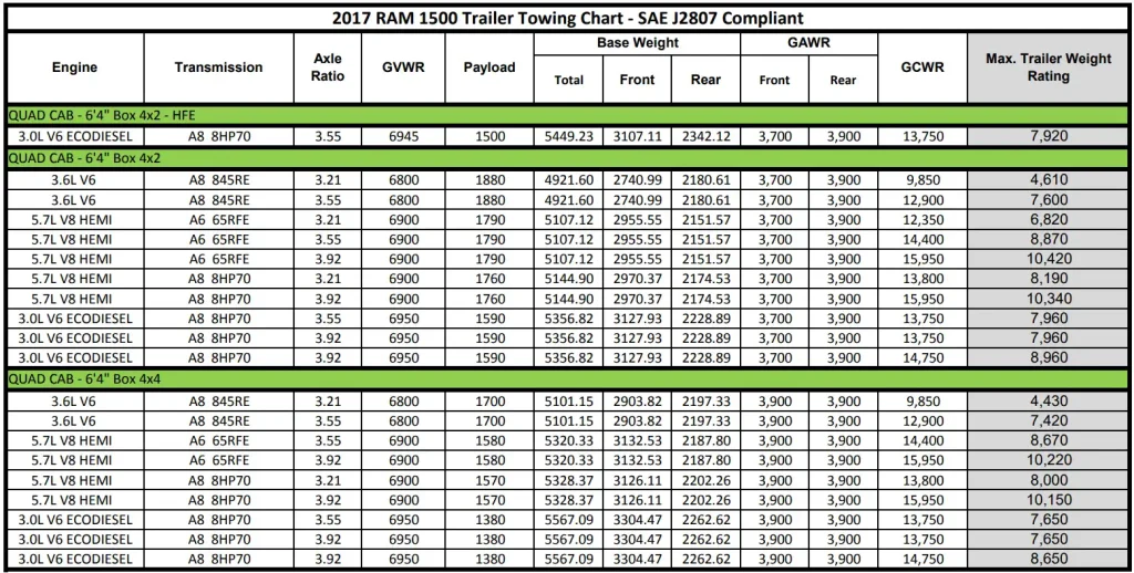2017 RAM 1500 Trailer Towing Chart 3 (Towing Capacity and Payload Capacity)