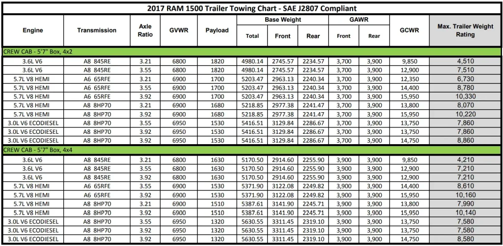 2017 RAM 1500 Trailer Towing Chart 4 (Towing Capacity and Payload Capacity)