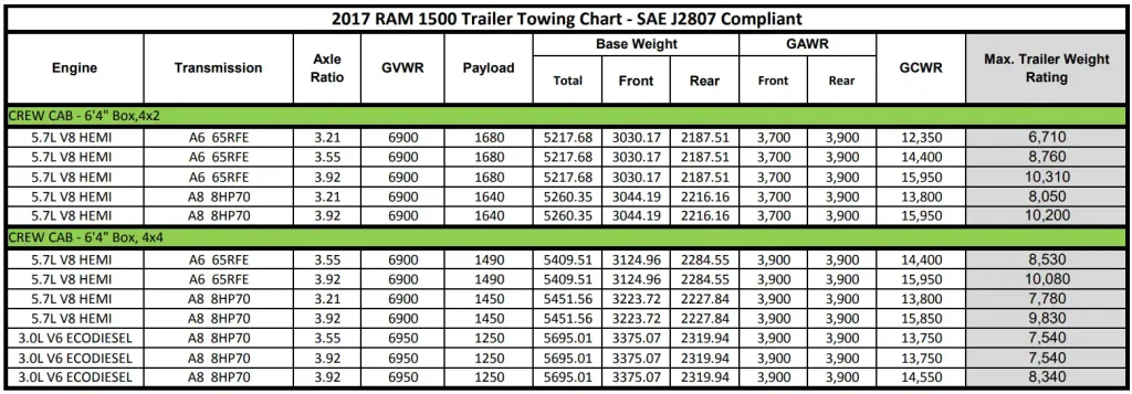 2017 RAM 1500 Trailer Towing Chart 5 (Towing Capacity and Payload Capacity)
