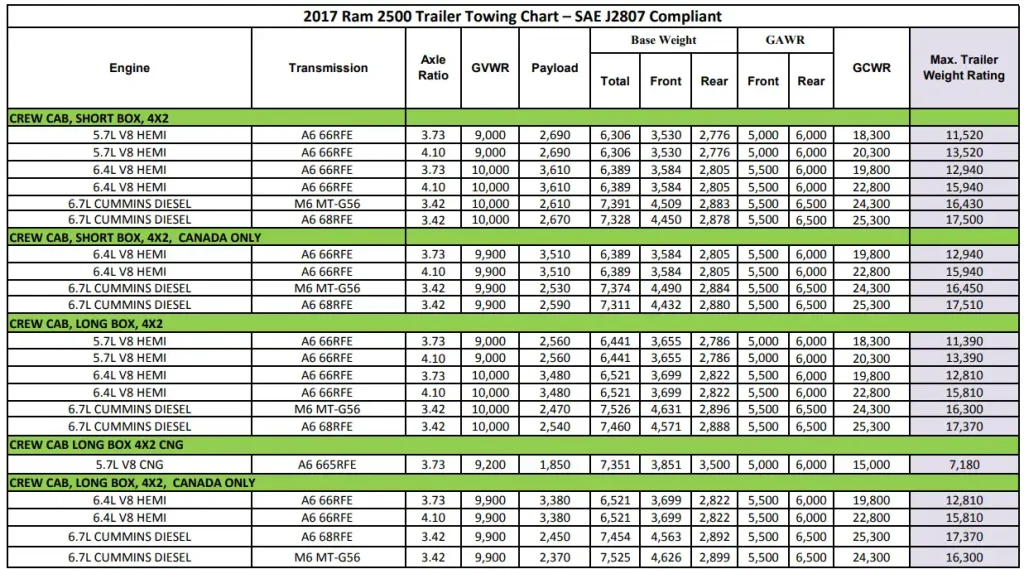 2017 RAM 2500 (CREW CAB) Towing and Payload Capacity Chart