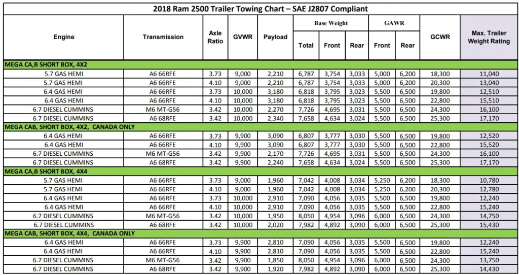 2018 RAM 2500 (MEGA CAB) Towing and Payload Capacity Chart