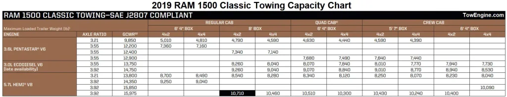2019 RAM 1500 Classic Towing Capacity Chart