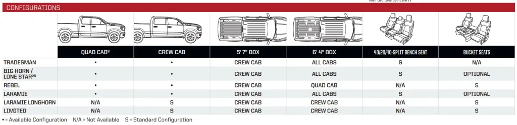 2020 RAM 1500 Cabs Configuration Chart (Towing and Payload Capacity) Chart