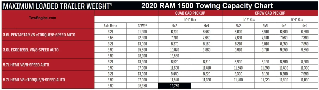 2020 RAM 1500 Towing Capacity Chart