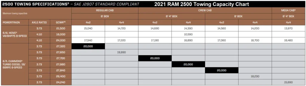 2021 RAM 2500 Towing Capacity Chart by Engines