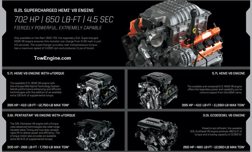 2022 RAM 1500 Towing & Payload Capacity by Engines