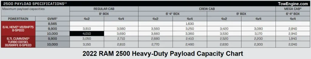 2022 RAM 2500 Heavy-Duty Payload Capacity Chart