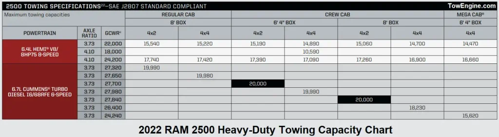 2022 RAM 2500 Heavy-Duty Towing Capacity Chart