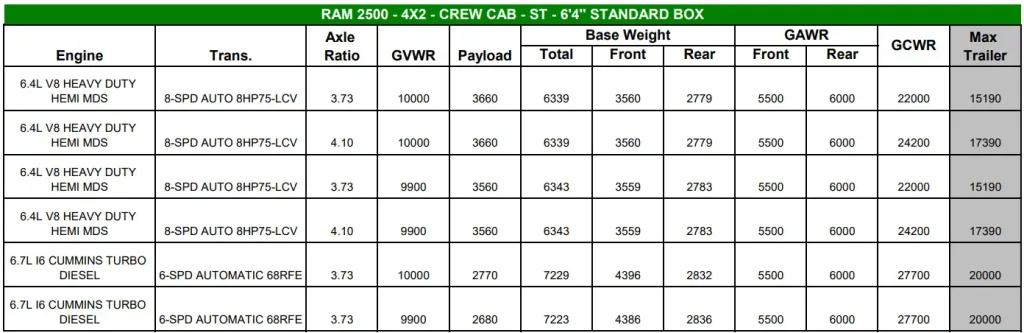 2022 RAM 2500 Towing and Payload Capacity Chart - 4X2 CREW CAB - ST - 6'4'' STANDARD