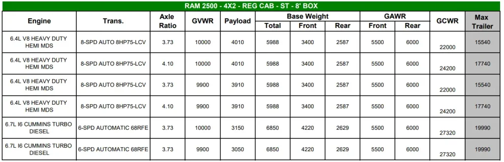 2022 RAM 2500 Towing and Payload Capacity Chart - 4X2 - REGULAR CAB - ST - 8' BOX