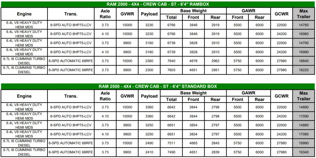 2022 RAM 2500 Towing and Payload Capacity Chart - 4X4 - CREW CAB - ST - 6'4'' RAMBOX and Standard Box