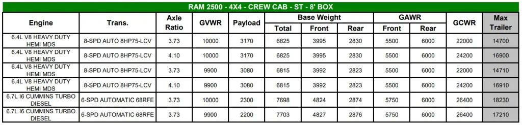 2022 RAM 2500 Towing and Payload Capacity Chart - 4X4 - CREW CAB - ST - 8' Box