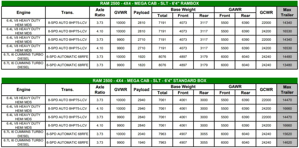 2022 RAM 2500 Towing and Payload Capacity Chart - 4X4 - MEGA CAB - SLT - 6'4'' RAMBOX and Standard Box