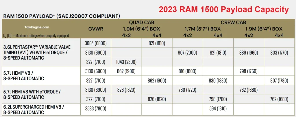 2023 RAM 1500 Payload Capacity Chart