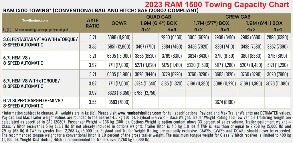 2023 RAM 1500 Towing Capacity Chart