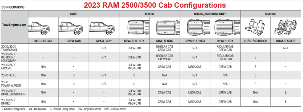 2023 RAM 3500 Cab Configuration Chart