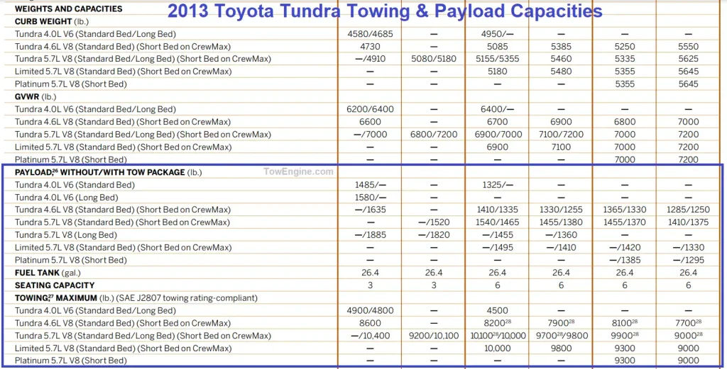 2013 Toyota Tundra Towing Capacity Chart & Payload Capacity Chart