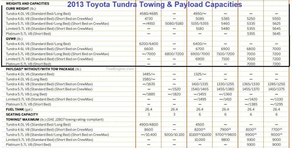2013 Toyota Tundra (Towing and Payload Capacity) Curb Weight Chart & GVWR Chart