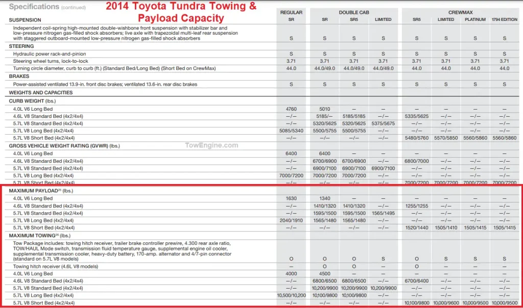2014 Toyota Tundra Towing Capacity Chart & Payload Capacity Chart