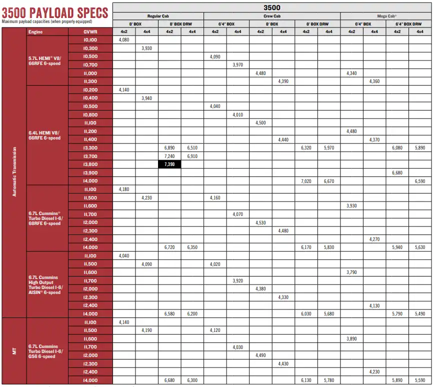 2015 RAM 3500 Towing Capacity Payload Capacity Chart 2