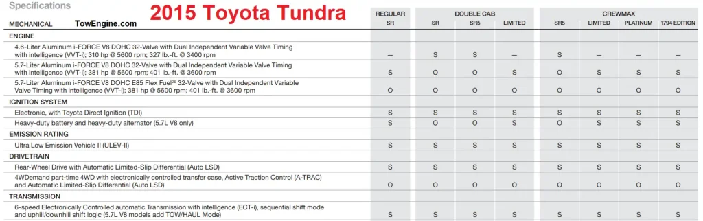 2015 Toyota Tundra Specs and Towing & Payload Capacity