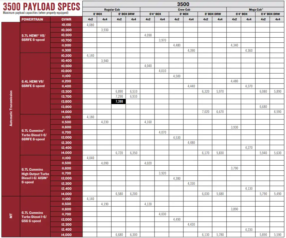 2016 RAM 3500 Towing Capacity Payload Capacity Chart 2