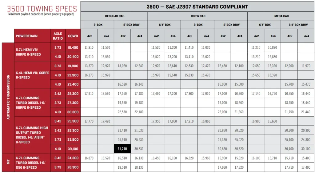 2017 RAM 3500 Towing Capacity Payload Capacity Chart