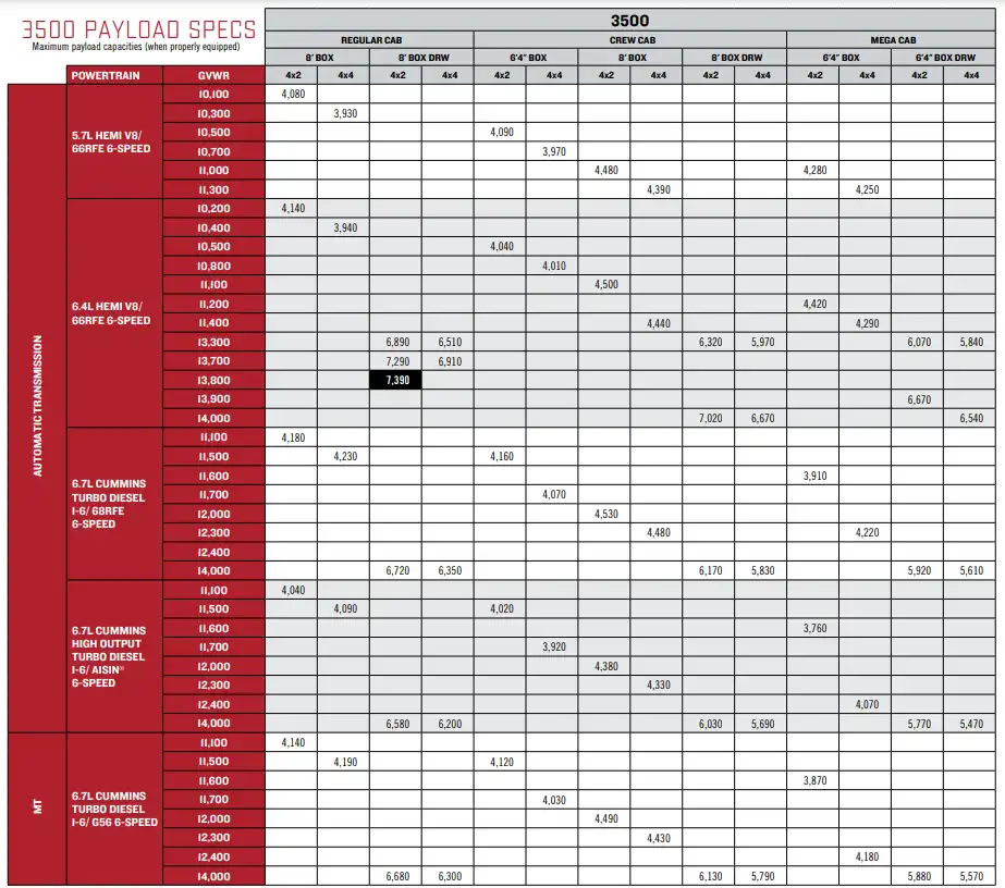 2017 RAM 3500 Towing Capacity Payload Capacity Chart 2