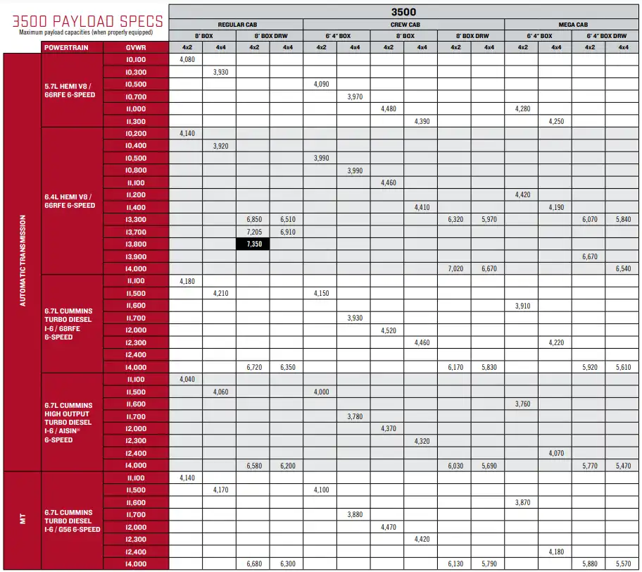 2018 RAM 3500 Towing Capacity Payload Capacity Chart 2