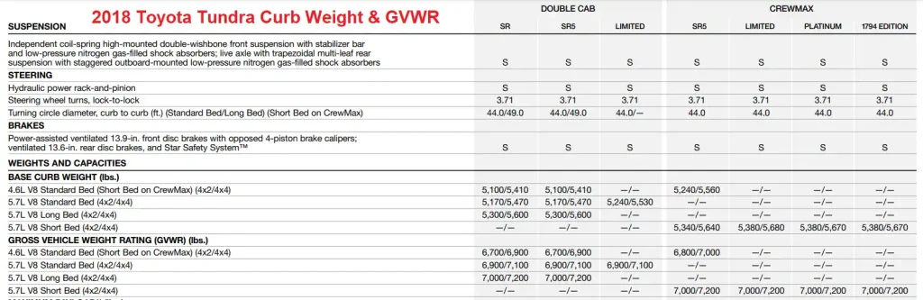 2018 Toyota Tundra Curb Weight & GVWR Chart (Towing and Payload Capacity)