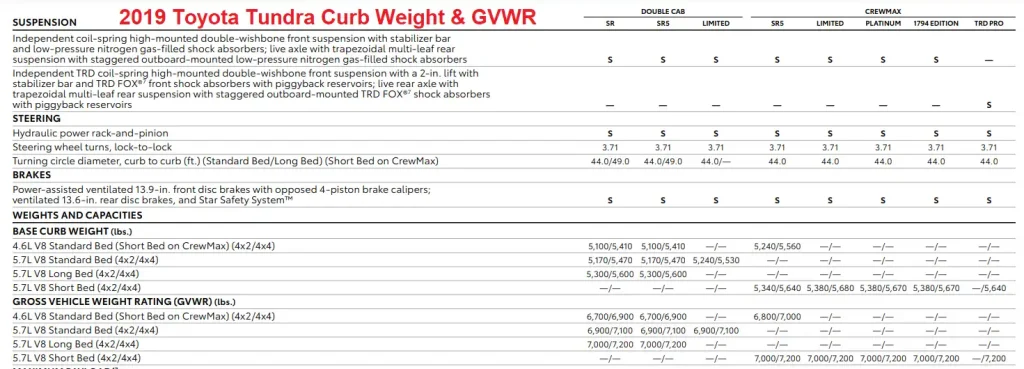 2019 Toyota Tundra Curb Weight & GVWR Chart (Towing and Payload Capacity)
