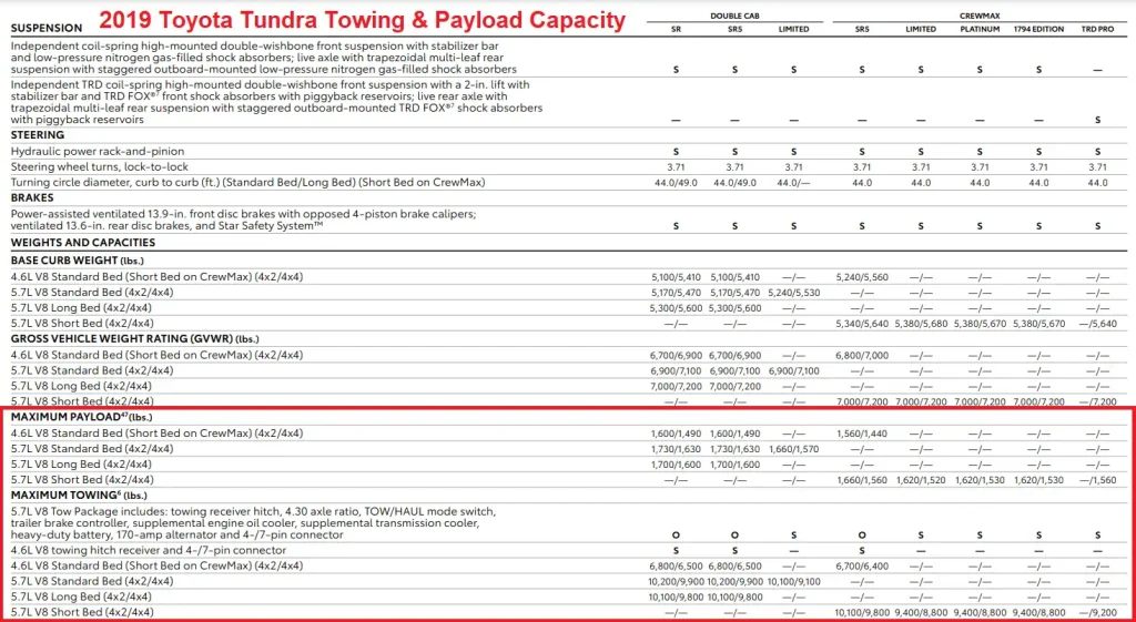 2019 Toyota Tundra Towing Capacity Chart & Payload Capacity Chart