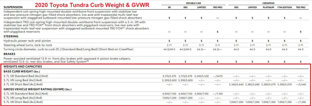 2020 Toyota Tundra Curb Weight & GVWR Chart (Towing and Payload Capacity)