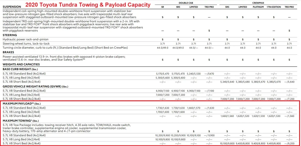 2020 Toyota Tundra Towing Capacity Chart & Payload Capacity Chart